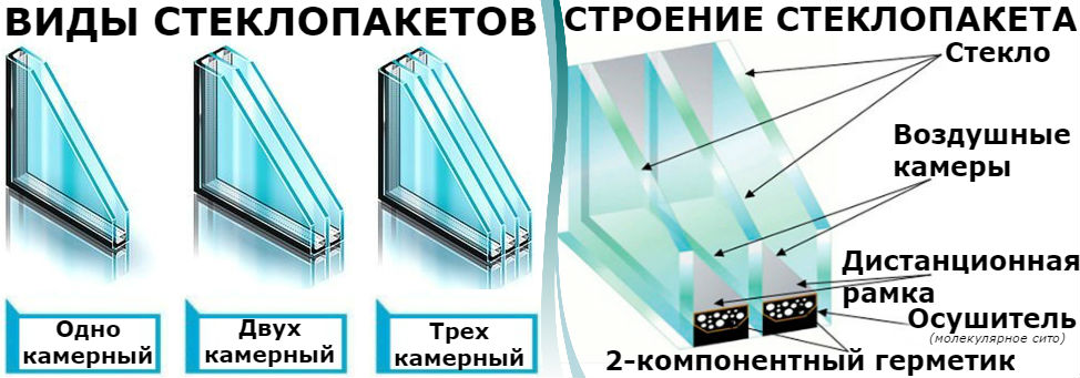 Виды и строение стеклопакета Строение и разновидности стеклопакета