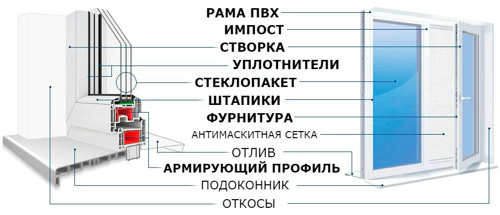 Пластиковое окно схема конструкции